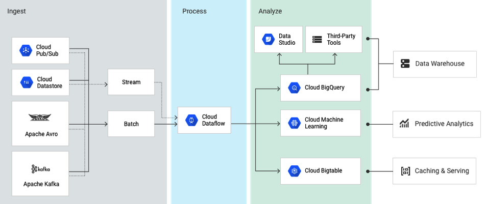 Figure 19.1 – Dataflow diagram (Source: https://cloud.google.com/dataflow/. 
License: https://creativecommons.org/licenses/by/4.0/legalcode)
