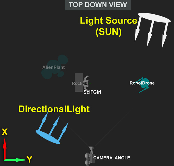Figure 10.7 – Top-down view of the lighting placement in the 3D movie set
