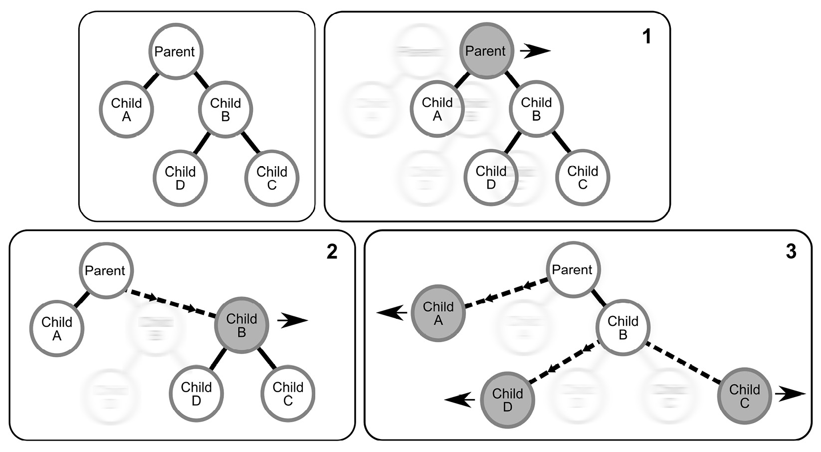 Figure 11.9 – How parent/child hierarchies work
