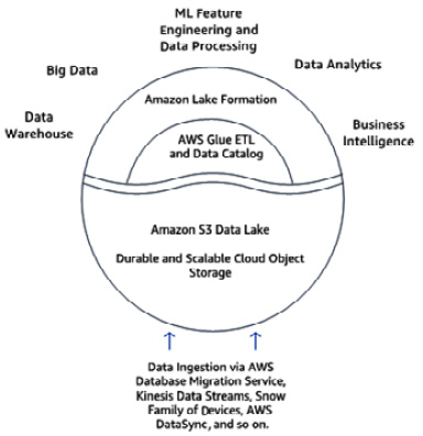 Figure 1.4 – An example of an Amazon S3 data lake