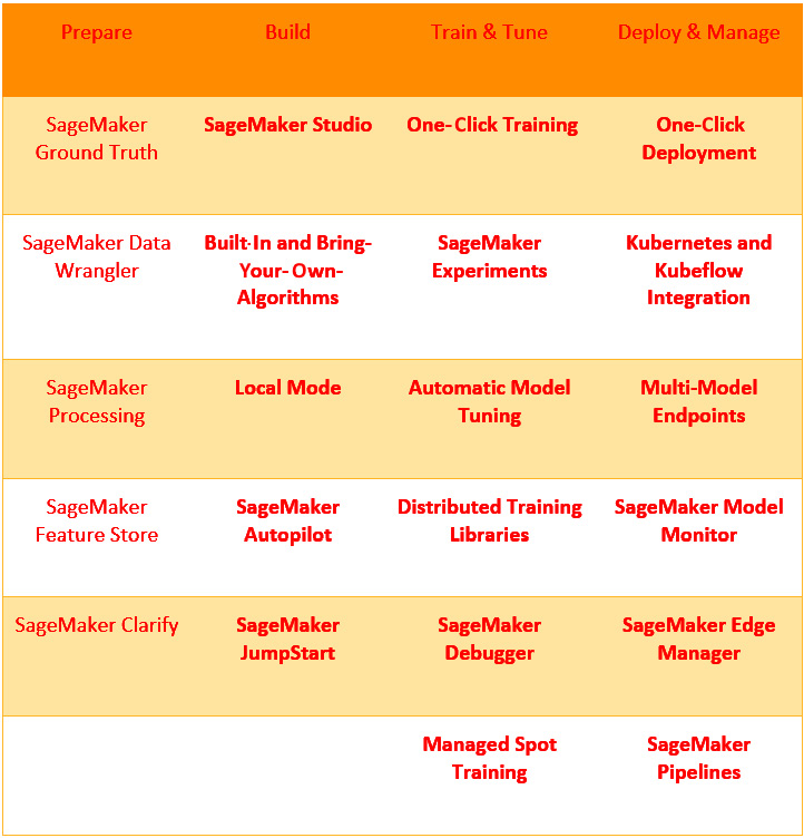 Figure 1.7 – A tabular list of Amazon SageMaker features for each step of the ML workflow