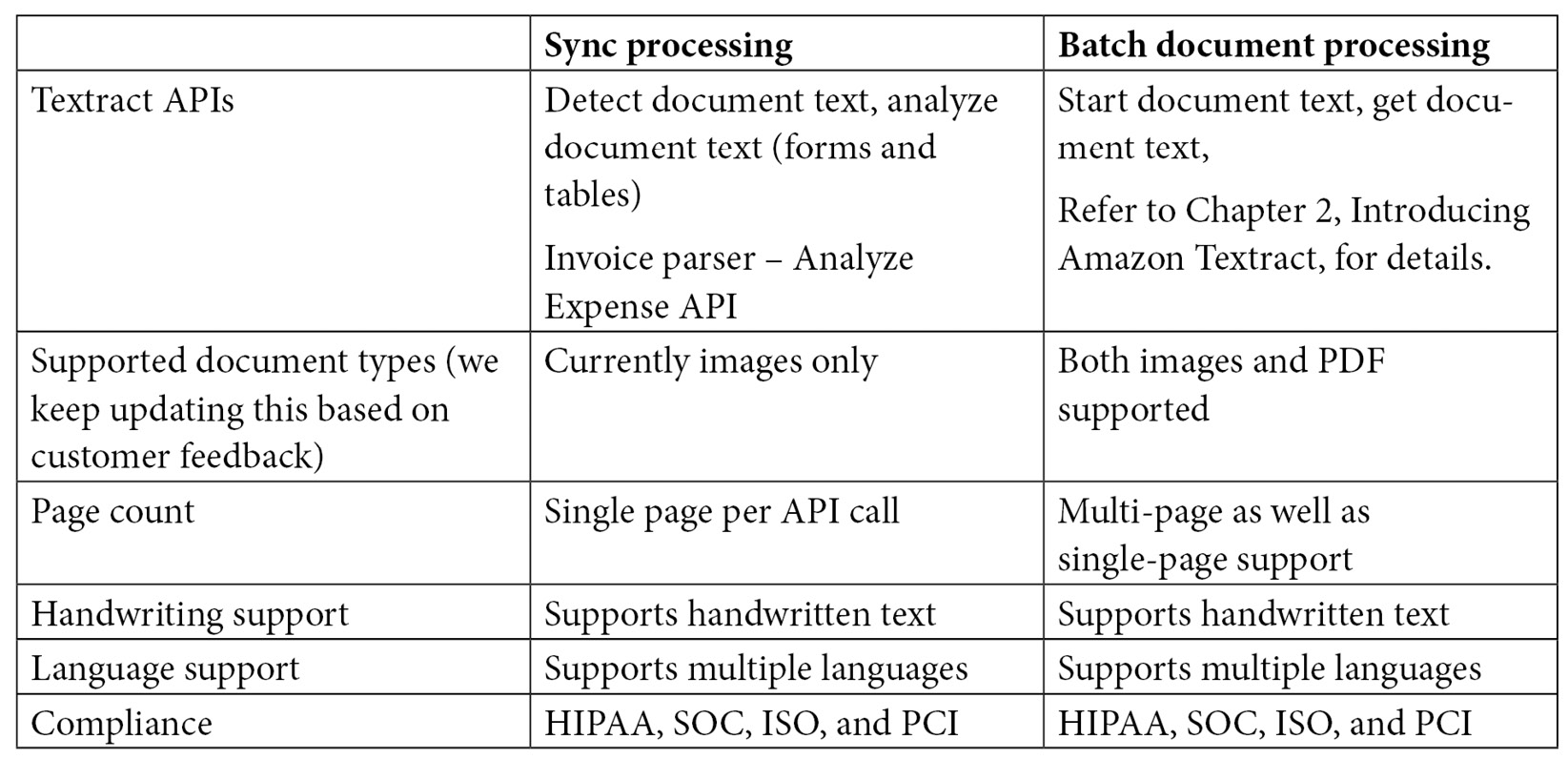 Figure 4.9 – Textract sync APIs versus batch APIs