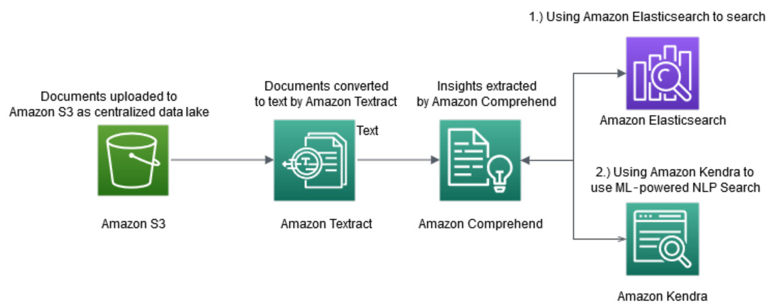 Figure 5.1 – Creating an NLP-powered search index

