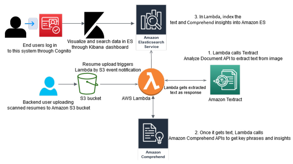 Figure 5.2 – Building NLP search using Amazon Elasticsearch
