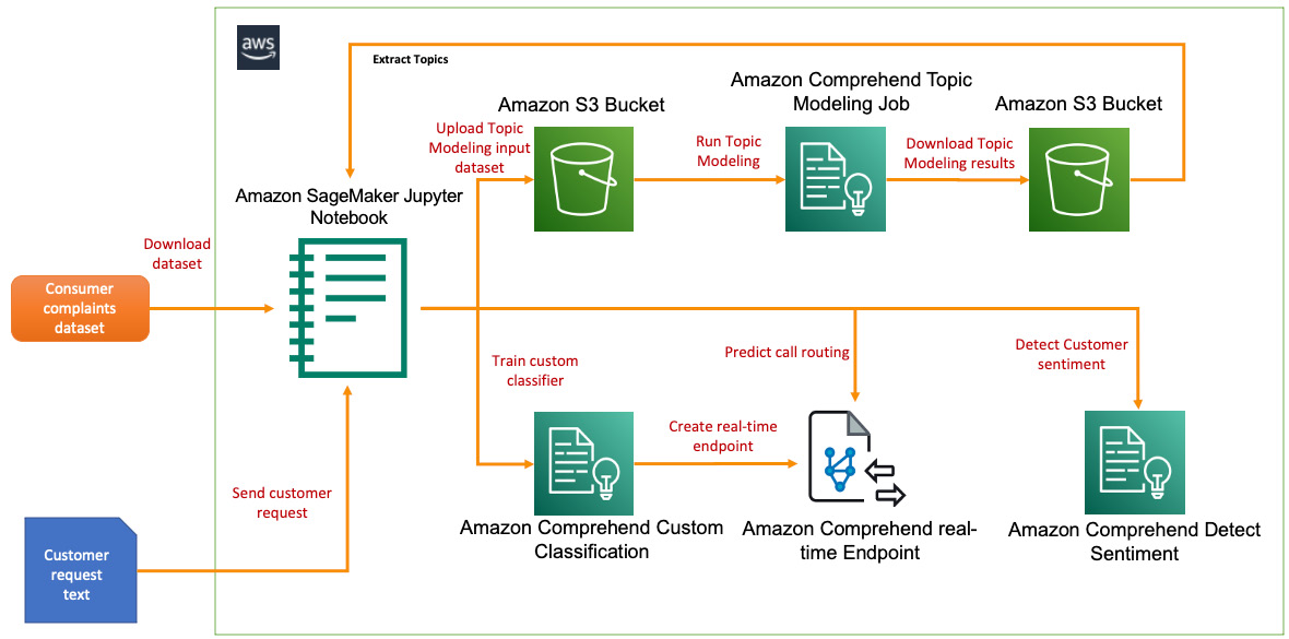 Figure 6.1 – NLP solution build for customer service