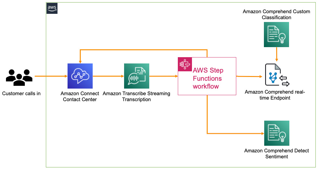 Figure 6.17 – NLP in customer service with a real-time transcription