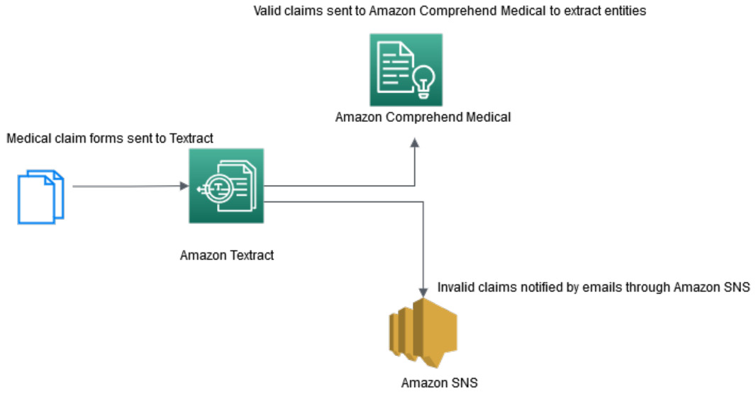 Figure 12.1 – Medical claim processing architecture for the notebook
