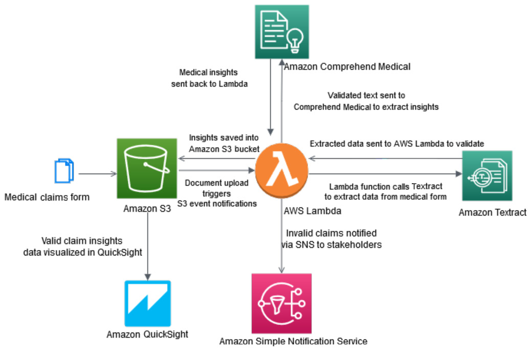 Figure 12.15 – Automating an architecture for scale with AWS Lambda
