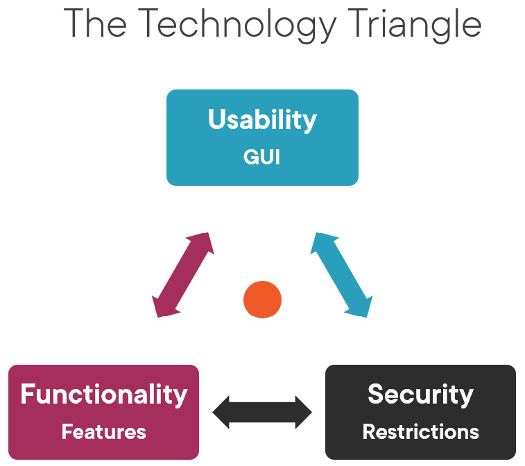 Figure 1.1 – The technology triangle