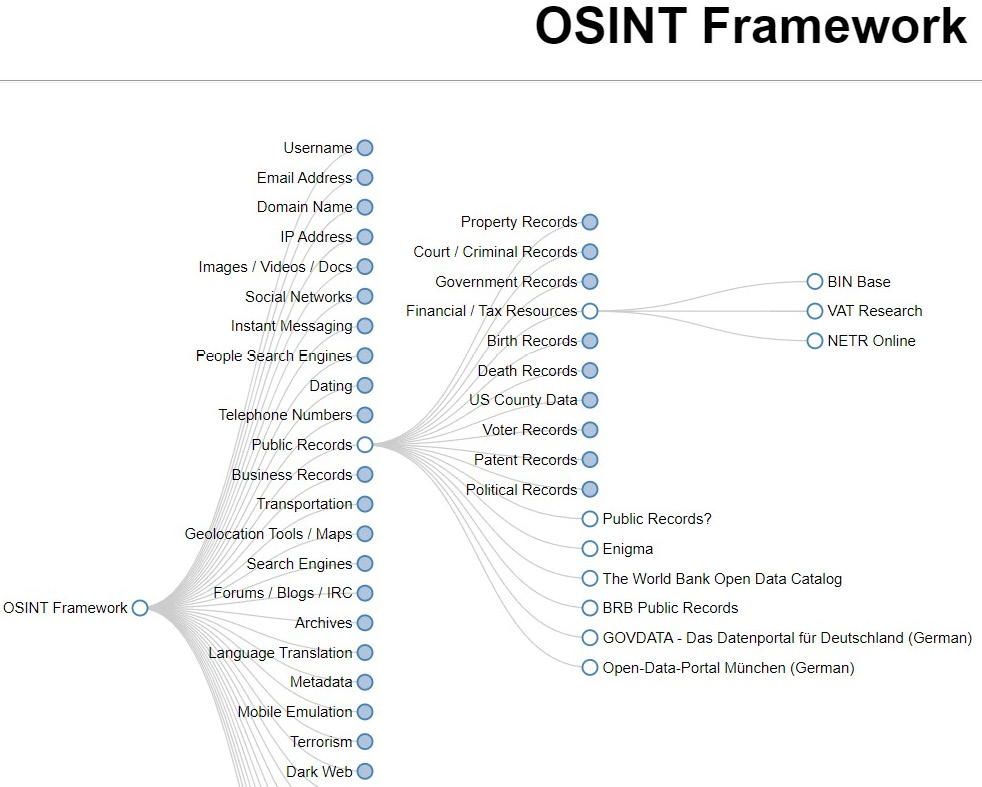 Figure 3.30 – OSINT Framework
