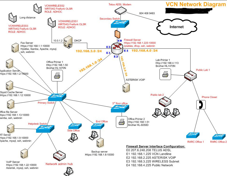 Figure 4.4 – VCN network diagram
