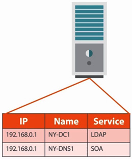 Figure 5.5 – DNS records associated with the services that are installed