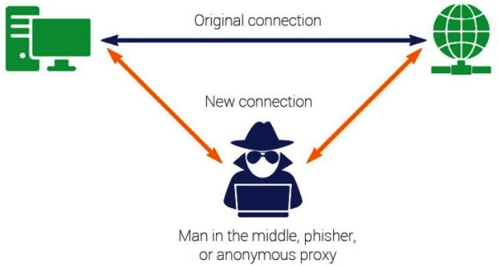 Figure 10.1 – MITM attack
