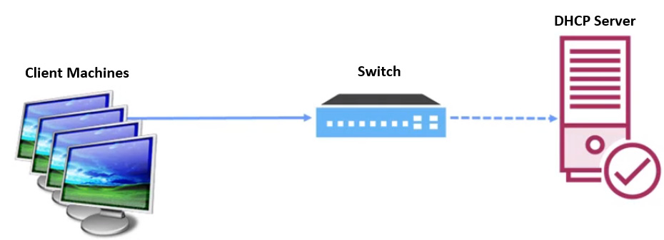 Figure 10.3 – Normal network with a DHCP server
