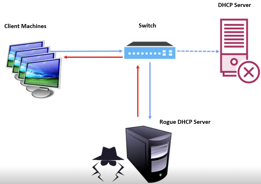 Figure 10.4 – Attack inserts a rogue DHCP server
