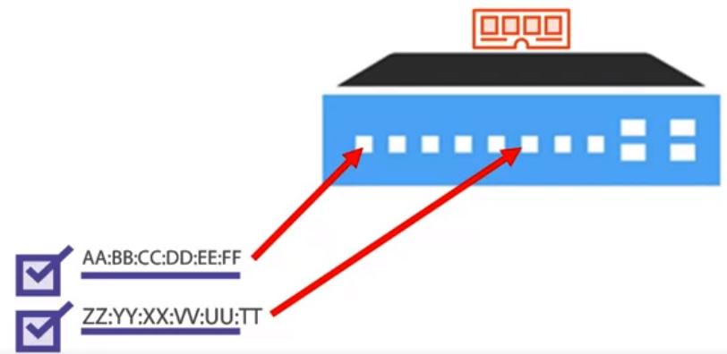 Figure 10.5 – CAM tables on a switch tracks MAC addresses
