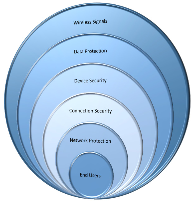 Figure 11.11 – The six layers of wireless security