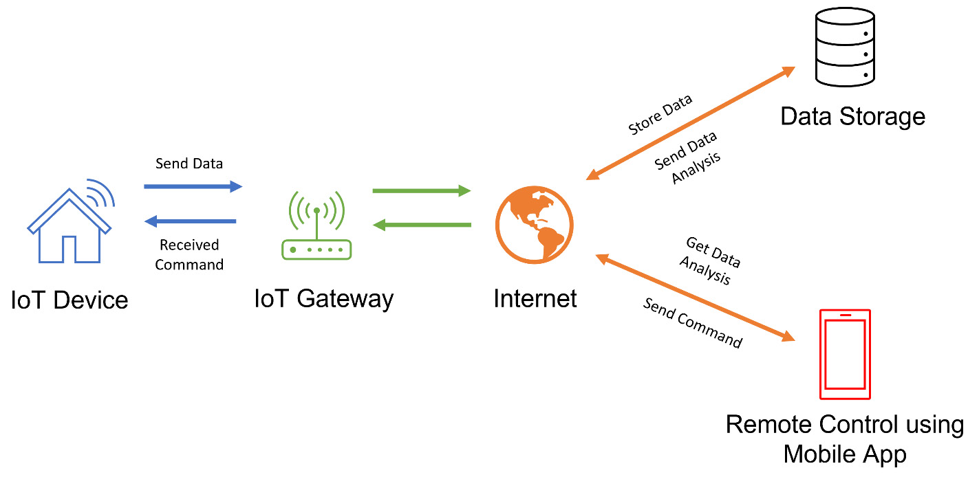 Figure 14.1 – Example of how IoT devices interoperate
