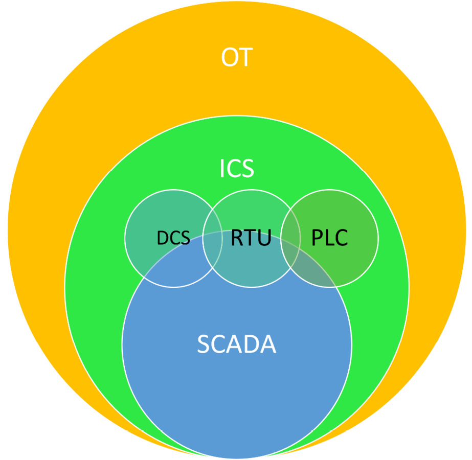 Figure 14.6 – The components of OT
