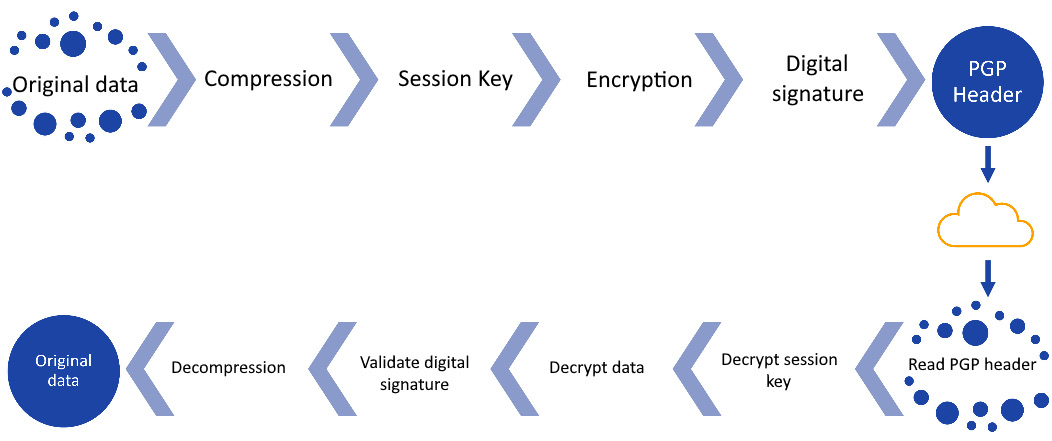 Figure 16.8 – PGP flow
