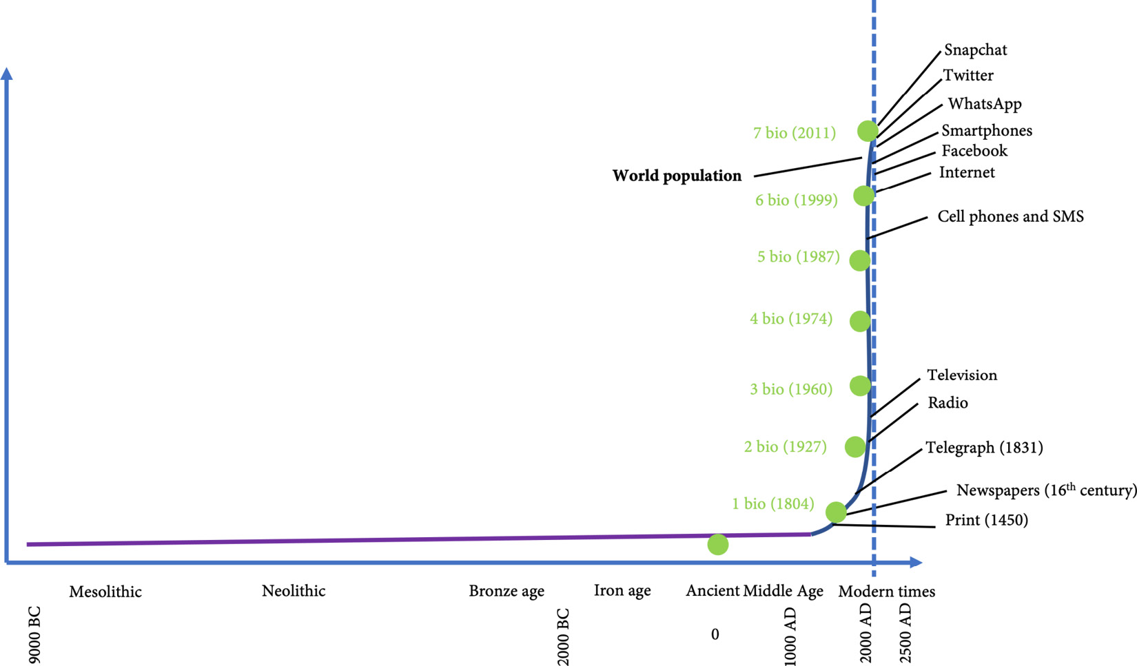 Figure 4.1 – Exponential growth and changes in communication
