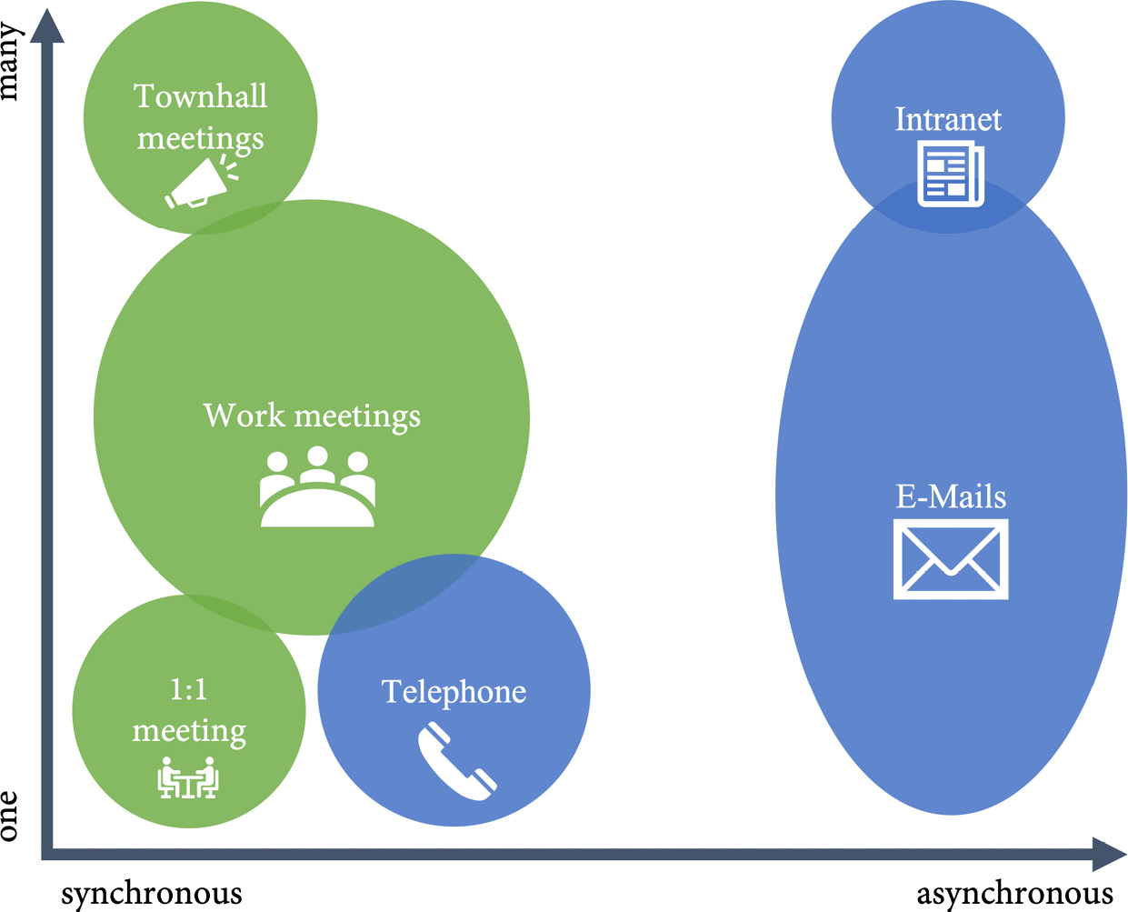 Figure 4.2 – Work and communication in a traditional enterprise
