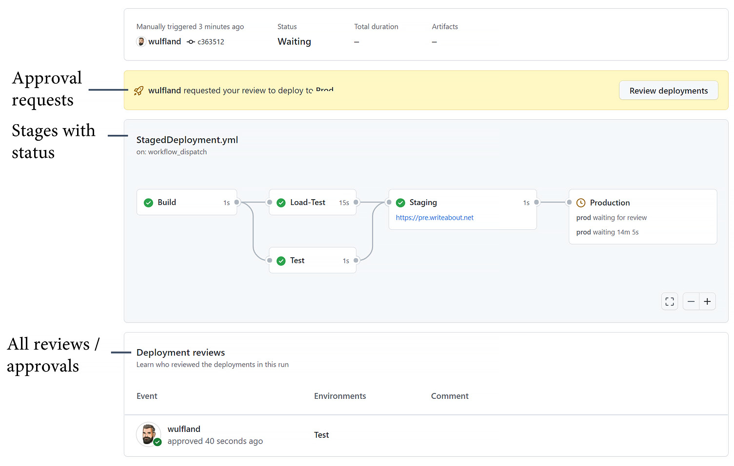 Figure 9.2 – The overview page for staged deployments
