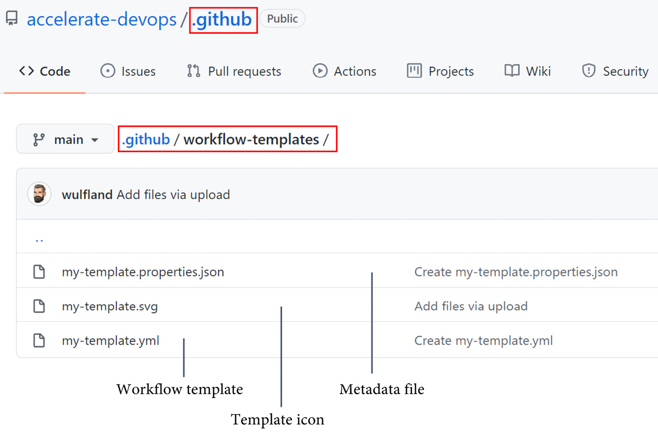 Figure 9.6 – Workflow templates for an organization
