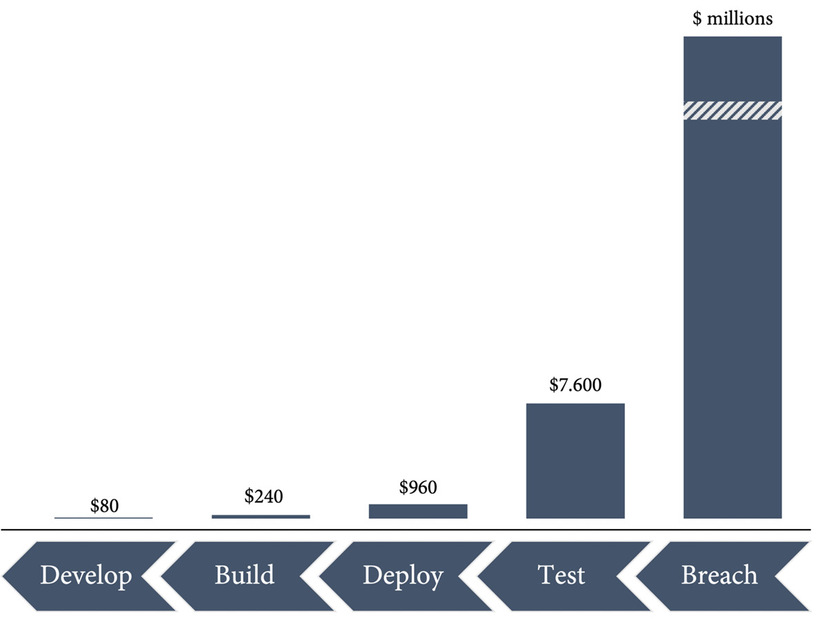 Figure 13.2 – Costs for fixing security vulnerabilities in the development life cycle
