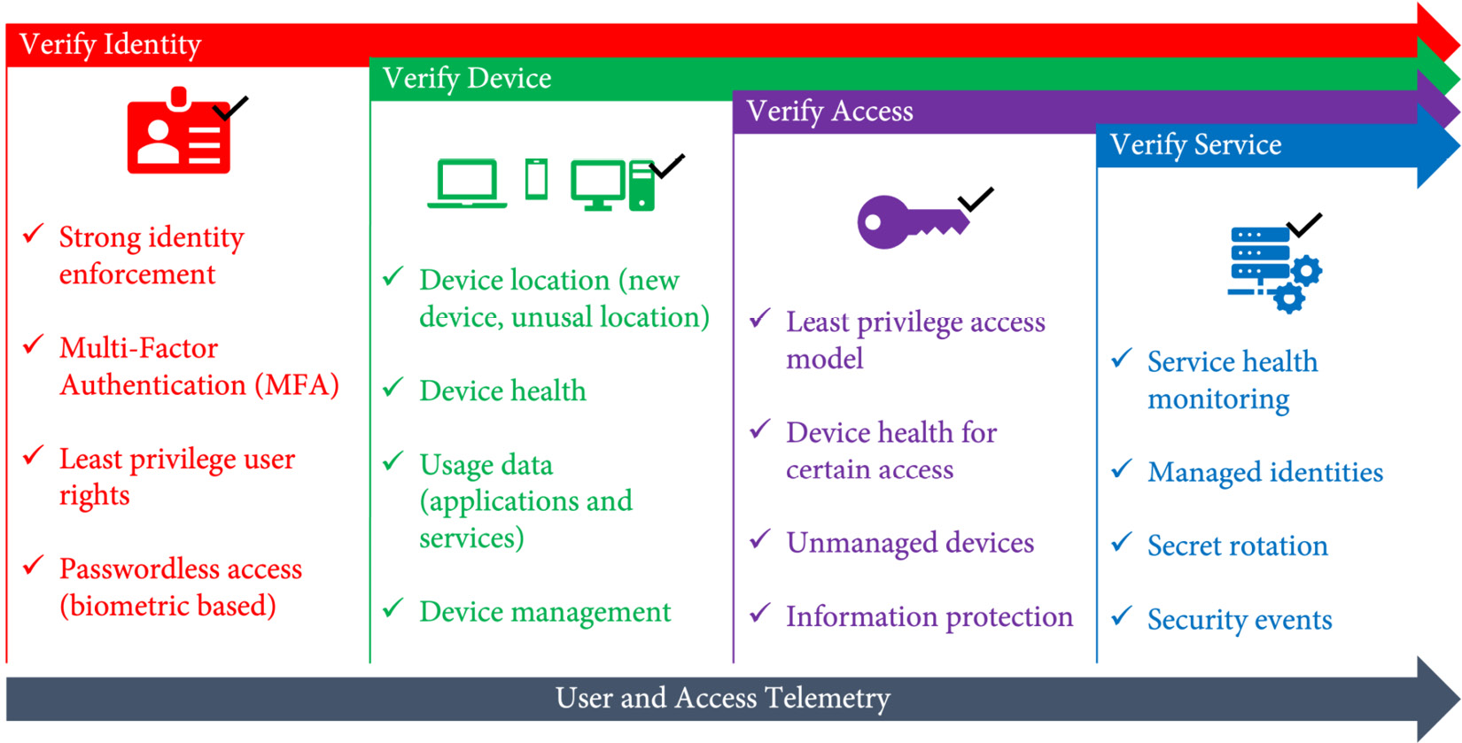 Figure 13.3 – Zero-trust access to your company services
