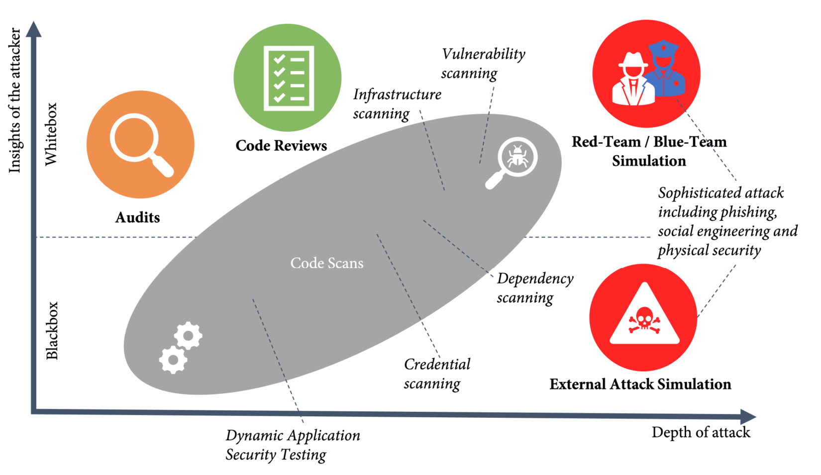 Figure 13.4 – Risk reduction by insights of the attacker and depth of the attack
