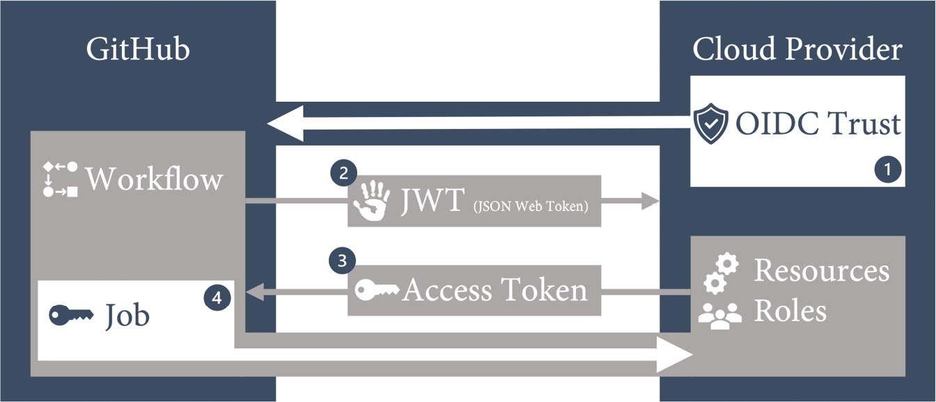 Figure 15.11 – OIDC integration with a cloud provider
