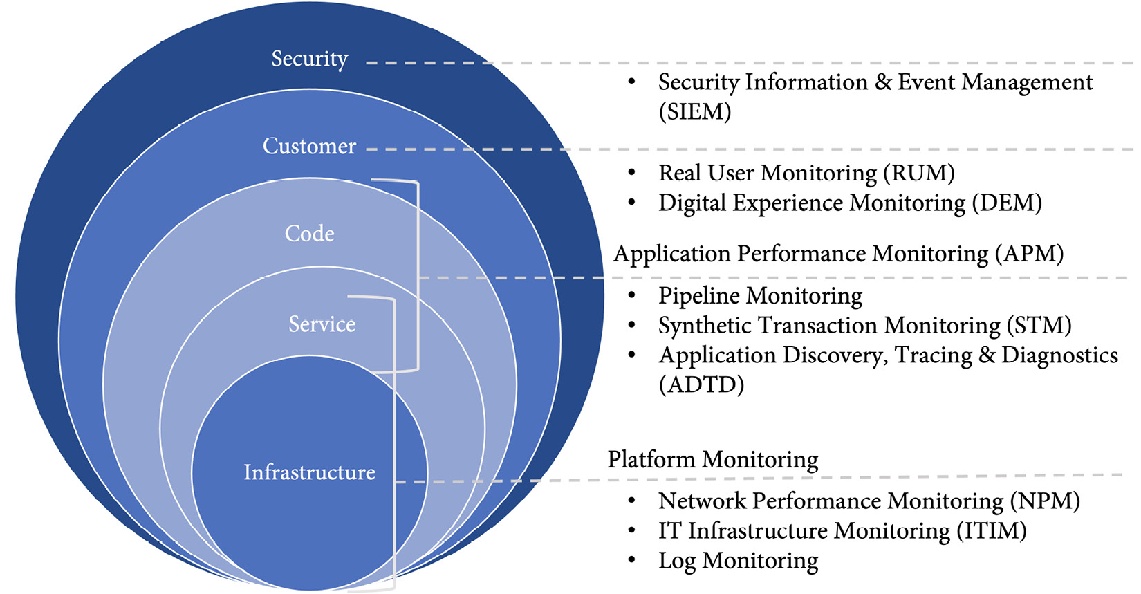 Figure 15.13 – The different layers of monitoring 
