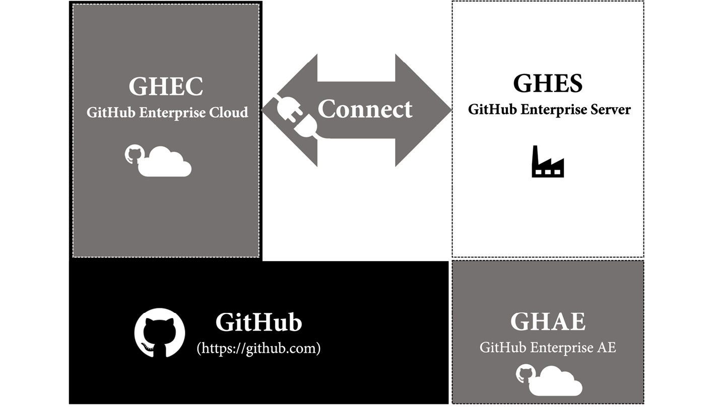 Figure 20.1 – Hosting options for GitHub Enterprise
