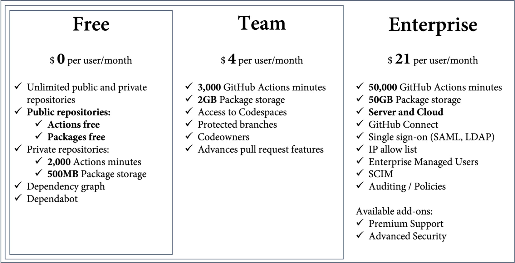 Figure 20.3 – Overview of GitHub pricing tiers
