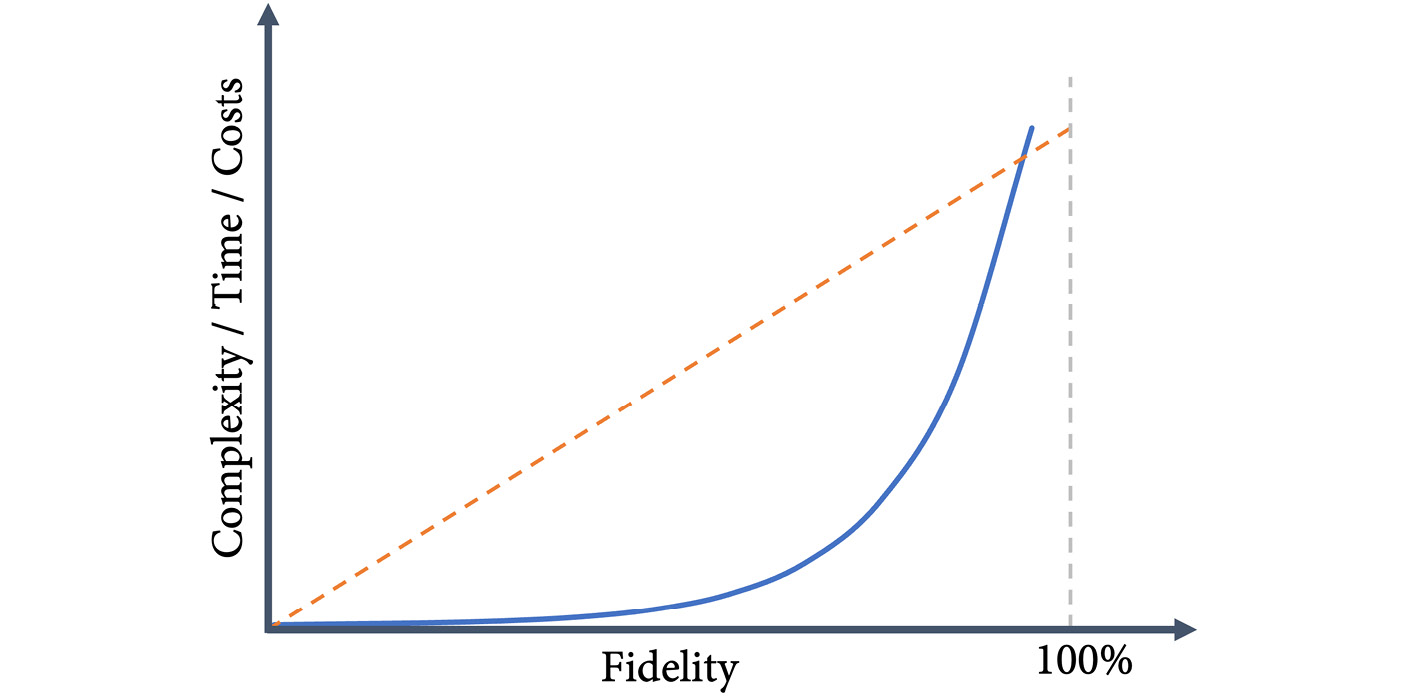 Figure 21.1 – Complexity, time, and costs for different levels of fidelity
