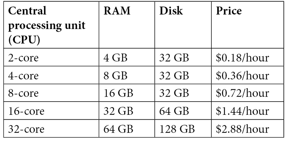 Table 13.1 – Pricing for GitHub Codespaces
