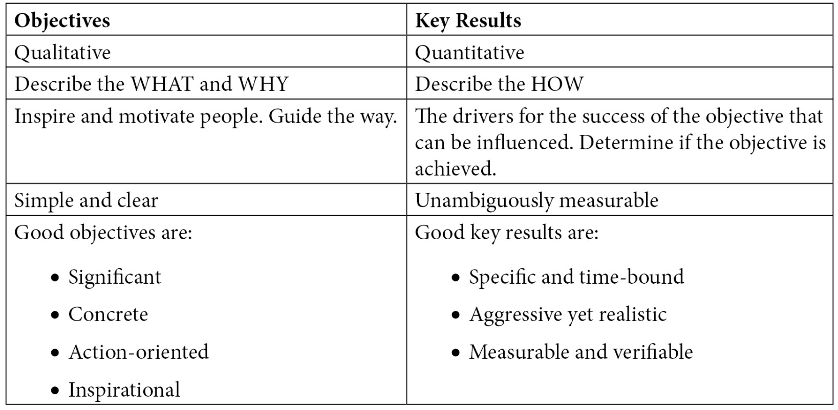 Table 1.2 – Characteristics of OKRs
