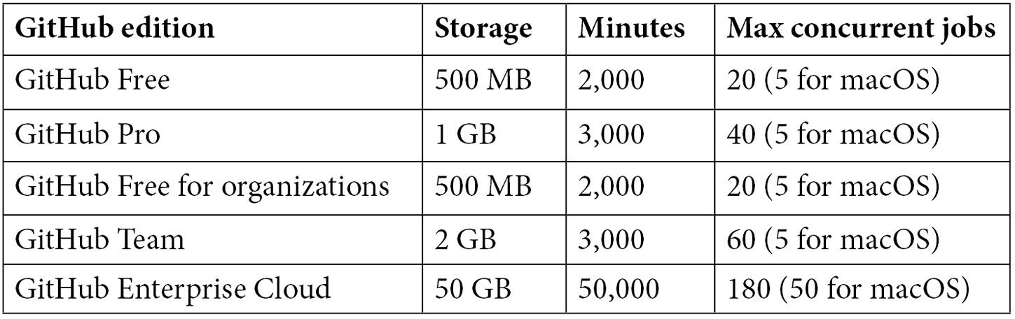 Table 7.2 – The included storage and build minutes for different GitHub editions
