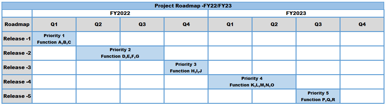 Figure 3.2 – FY2022/FY2023 Multi-year project roadmap
