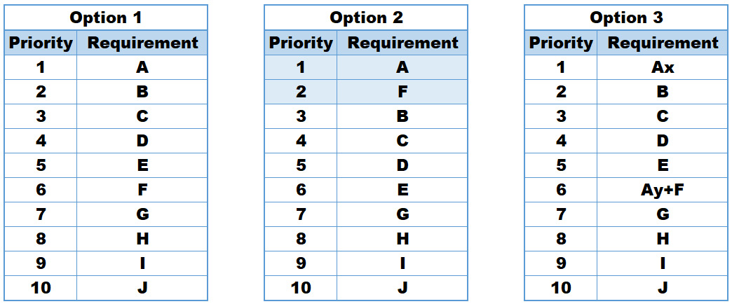 Figure 3.4 – Requirement prioritization options
