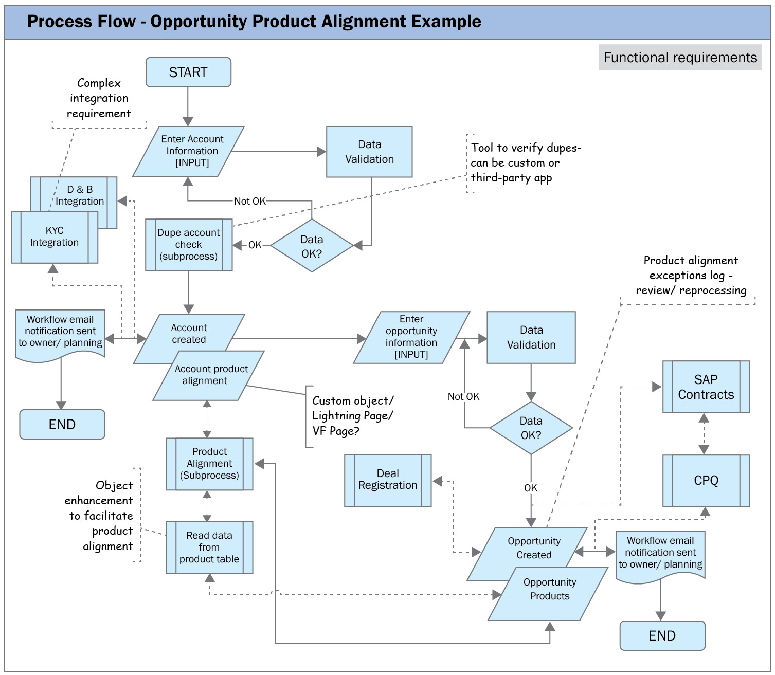 Figure 6.1 – Process flow – opportunity product alignment example (functional)
