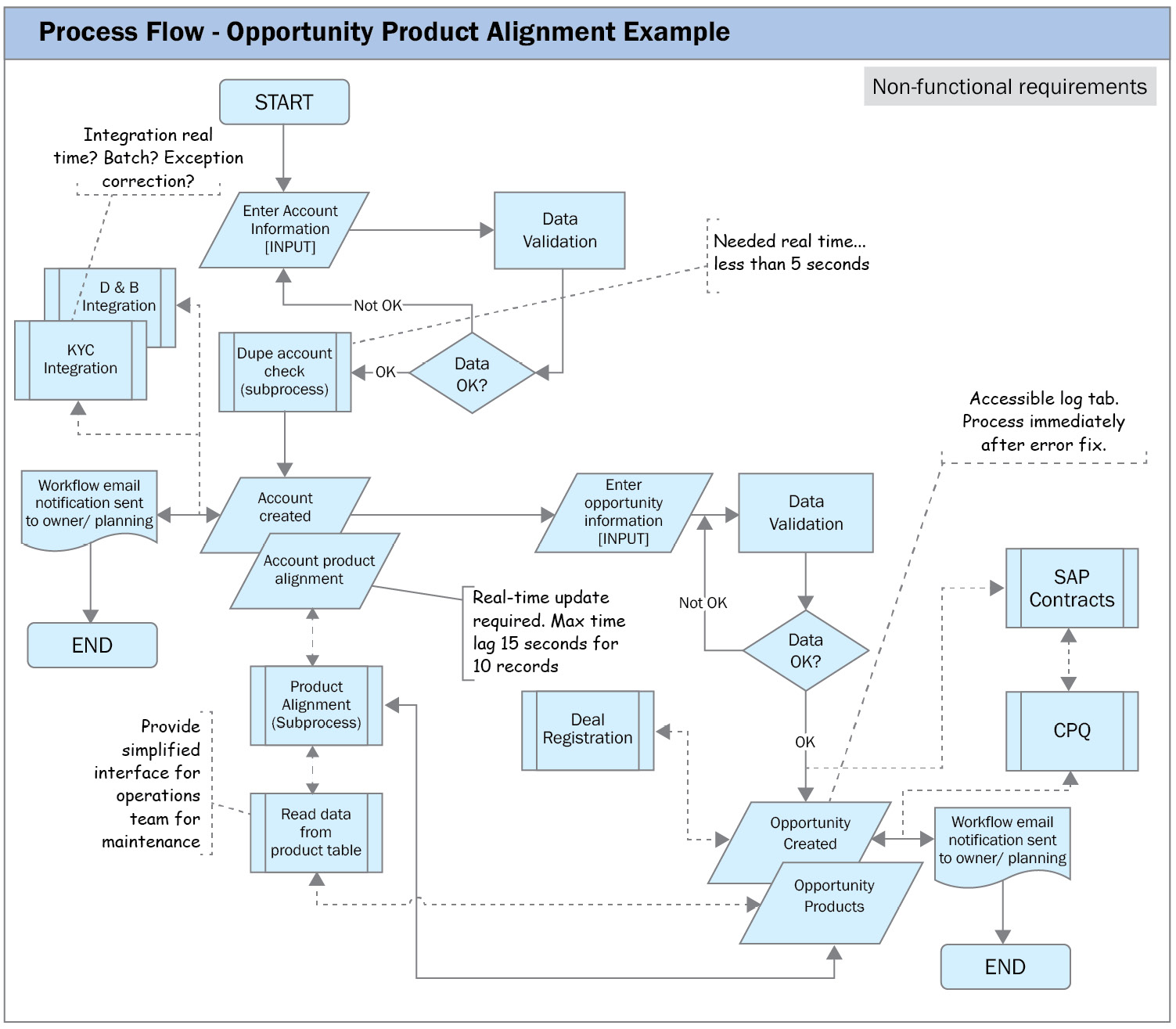 Figure 6.2 – Process flow – opportunity product alignment example (non-functional)
