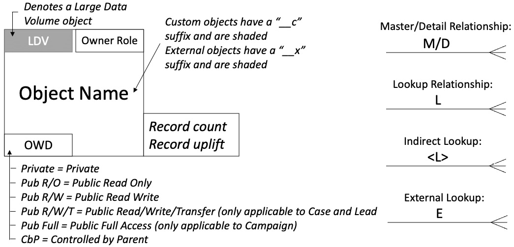 Figure 2.8 – The format for diagramming Salesforce objects used throughout this book

