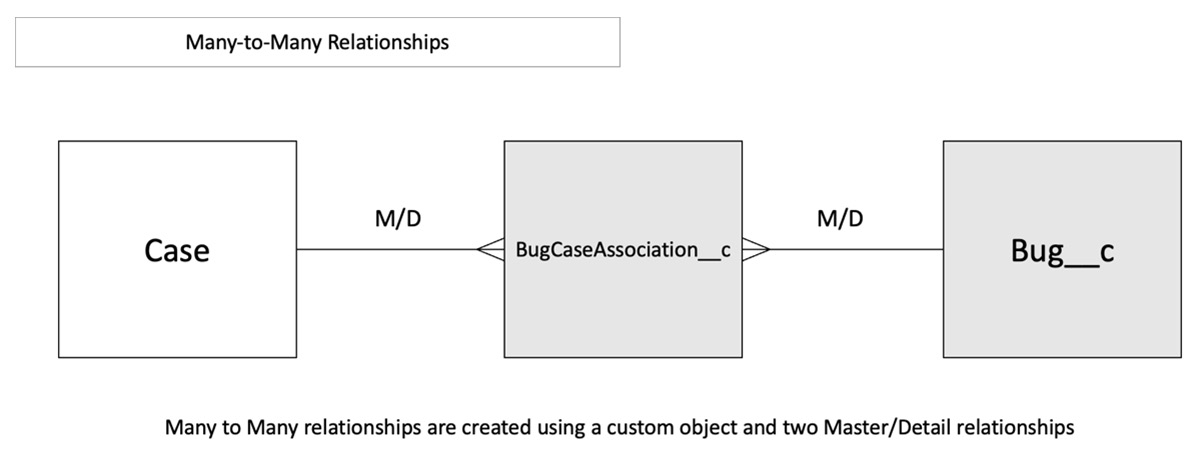 Figure 14.2 – Modeling Many-to-Many relationships
