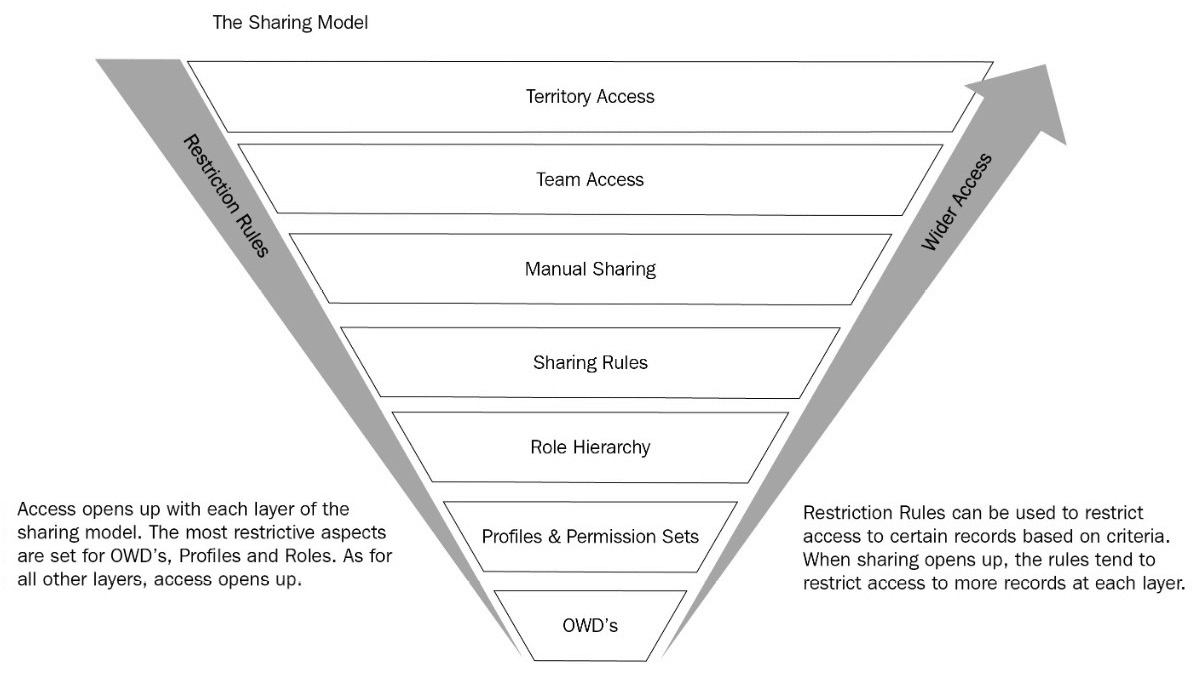 Figure 14.3 – The Sharing model

