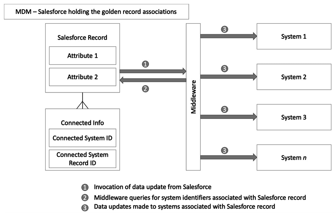 Figure 14.5 – Salesforce holding the golden record associations
