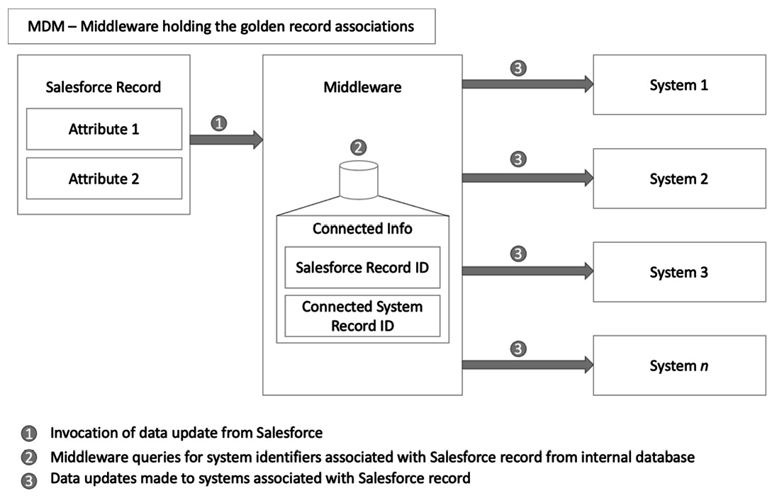 Figure 14.6 – Middleware holding the golden record associations
