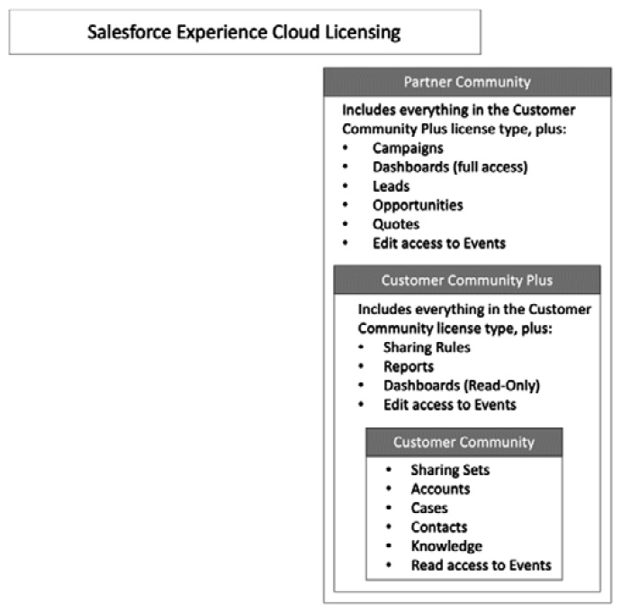 Figure 14.8 – Salesforce Experience Cloud licensing
