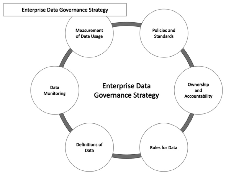 Figure 14.9 – Enterprise data governance strategy
